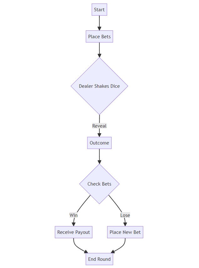 Mega Sic Bo Mermaid Schema