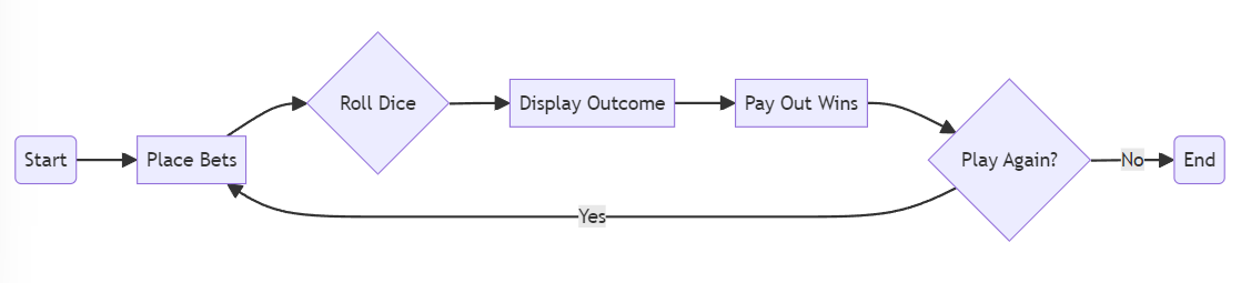 Microgaming Sic Bo Mermaid Schema