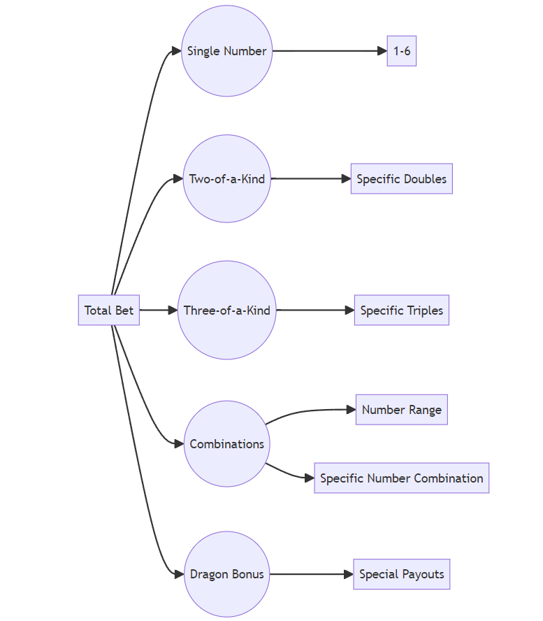 Sic Bo Dragons Mermaid Schema