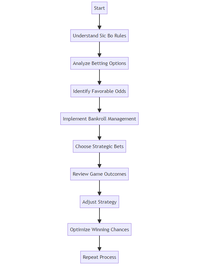 Sic Bo Hack Mermaid Schema