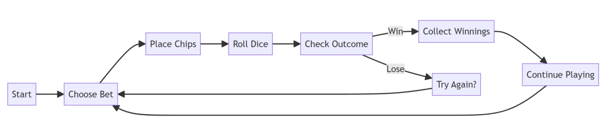 Sic Bo Macau mermaid Schema