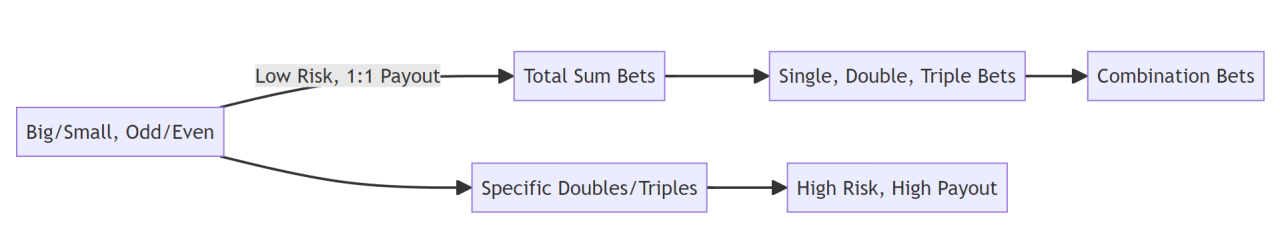 Sic Bo Strategy