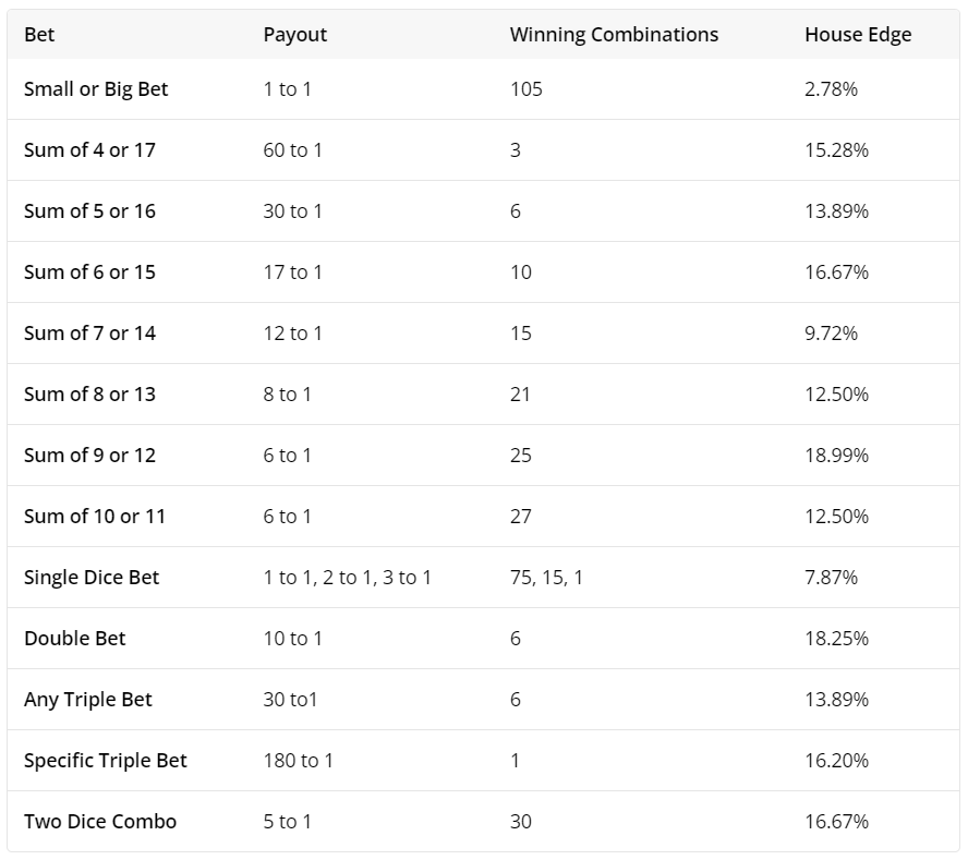 Table displaying various betting options and odds in Sic Bo dice game. It includes bets like Small or Big, sums of specific numbers, and specific dice combinations with their corresponding payouts, number of winning combinations, and the house edge percentages.