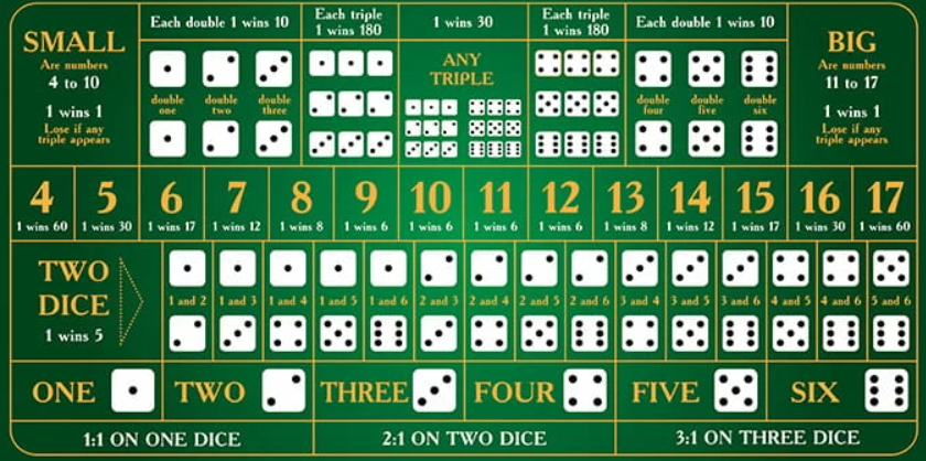 Detailed chart of dice combinations for a gambling game displayed on a green background. The chart includes sections for small and big numbers, specific double and triple combinations, and odds for one, two, or three dice showing identical numbers, all illustrated with white dice icons on the green felt.